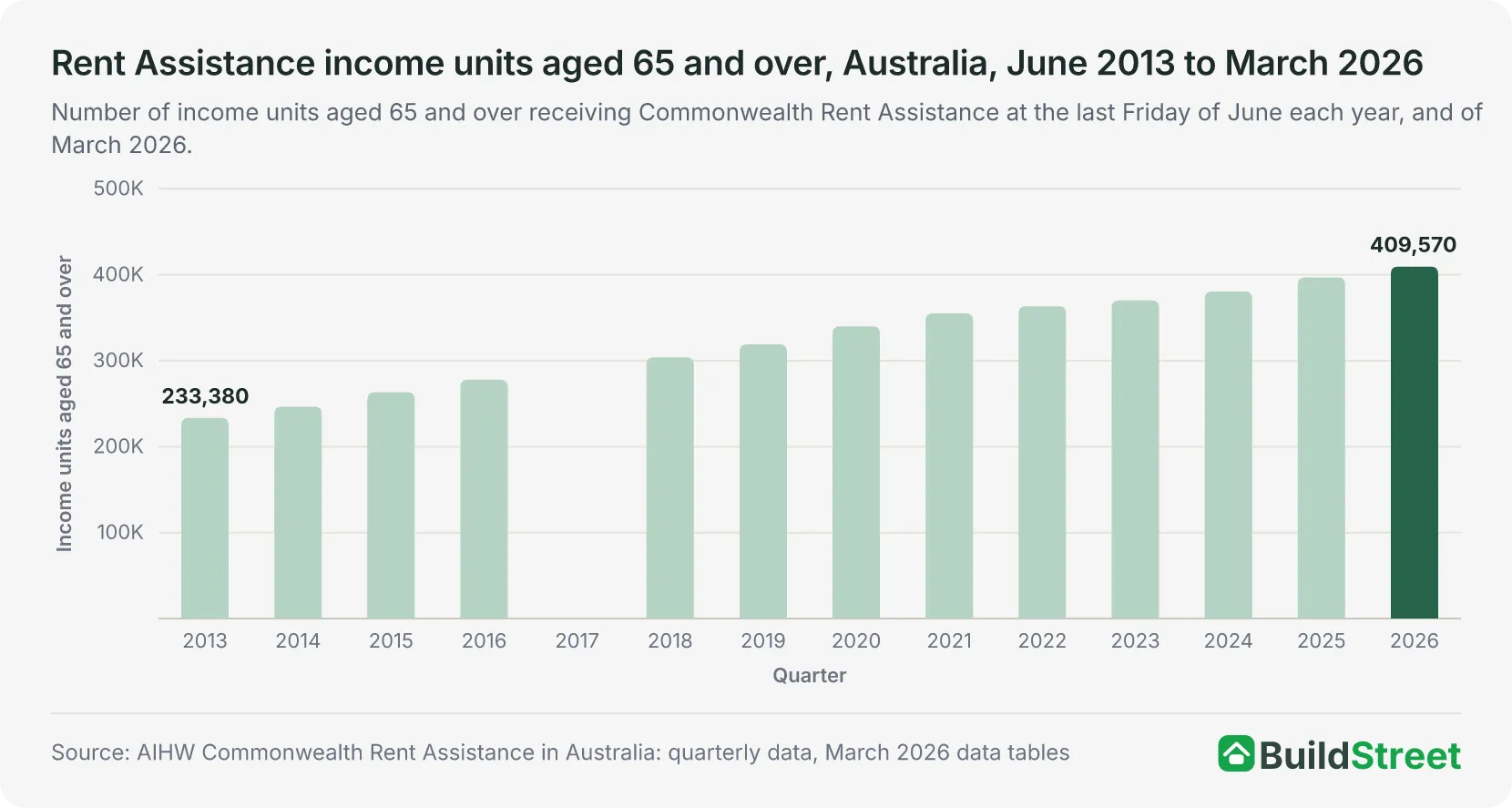Rent Assistance income units aged 65 and over, Australia, June 2013 to March 2026