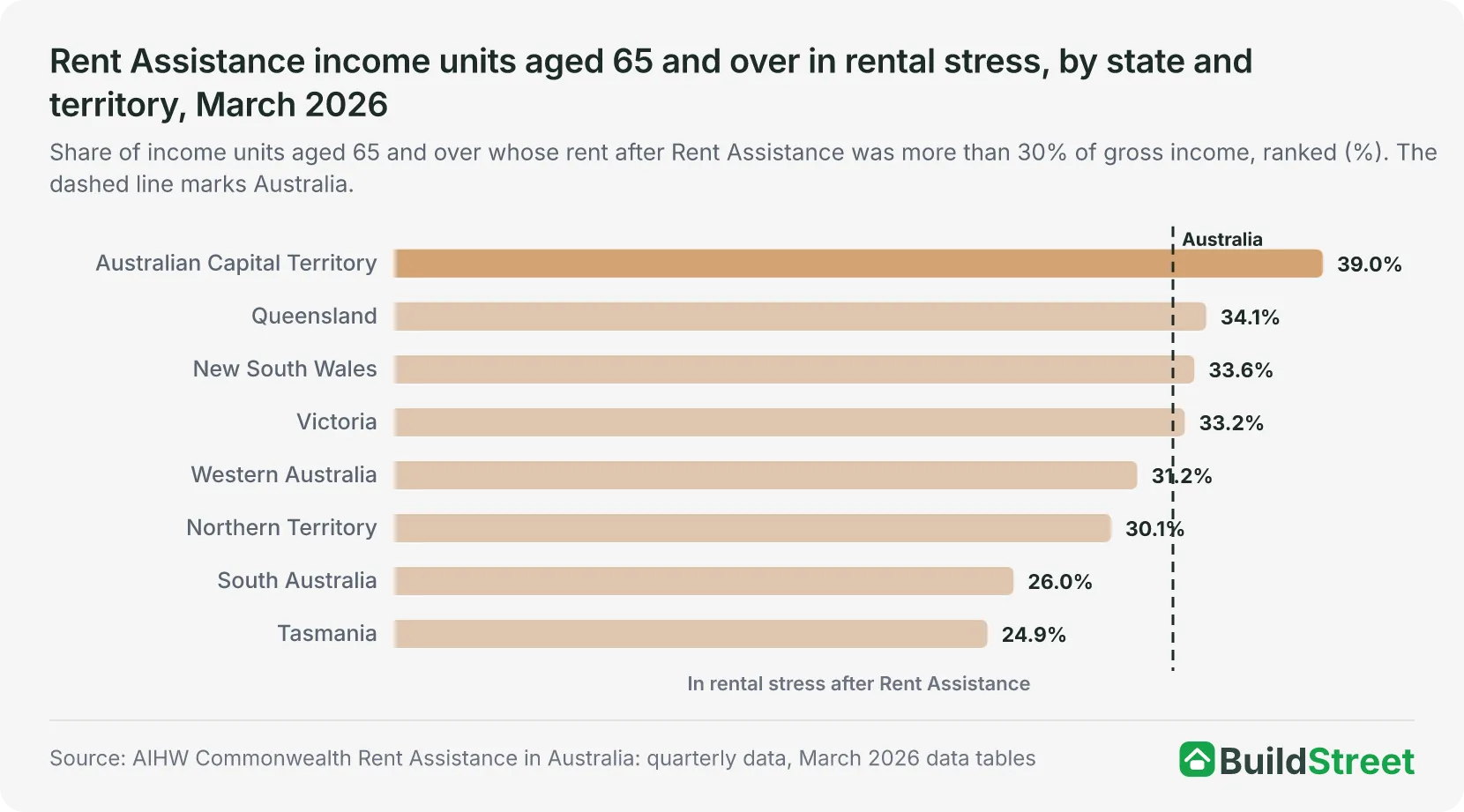 Rent Assistance income units aged 65 and over in rental stress, by state and territory, March 2026