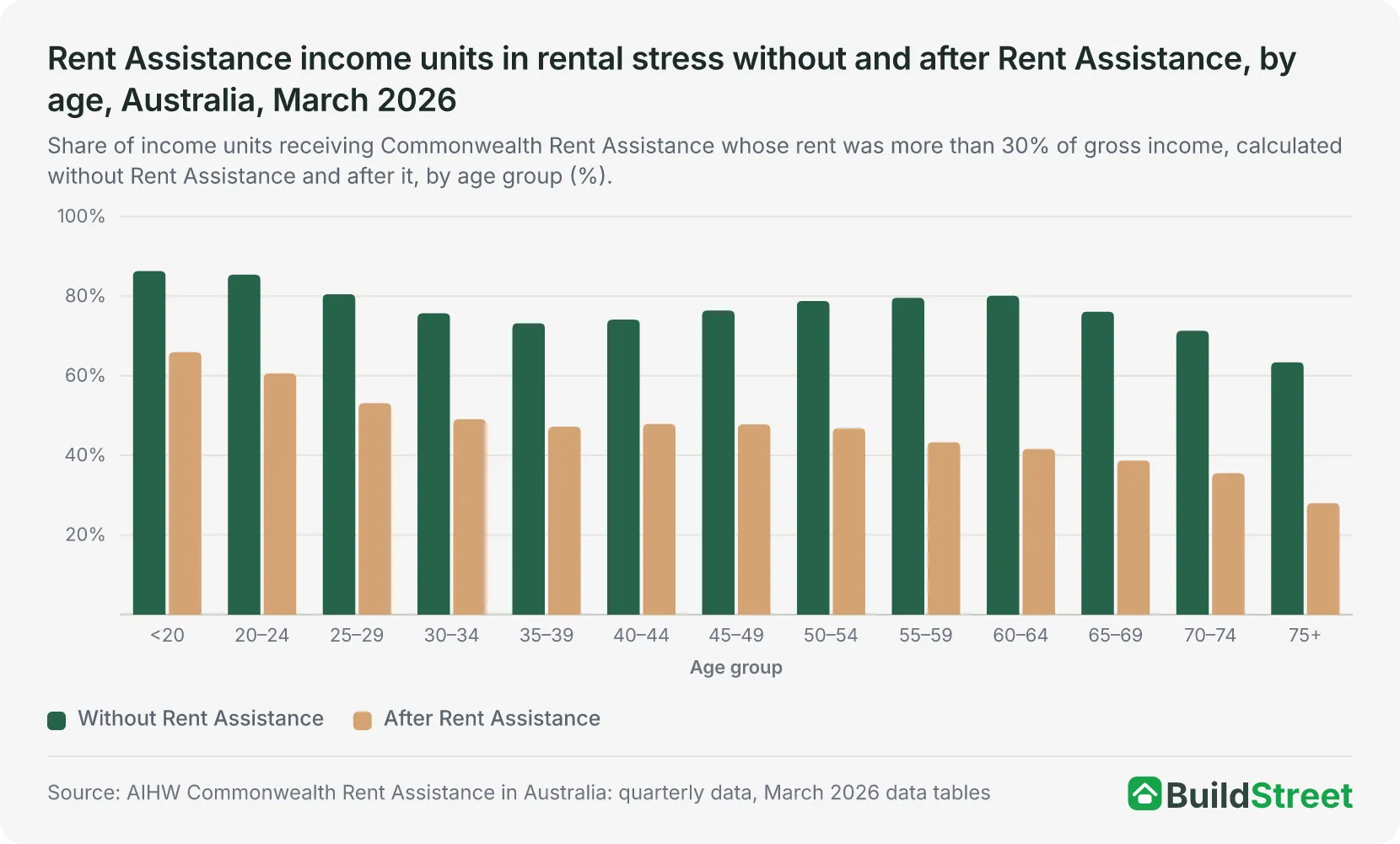 Rent Assistance income units in rental stress without and after Rent Assistance, by age, Australia, March 2026