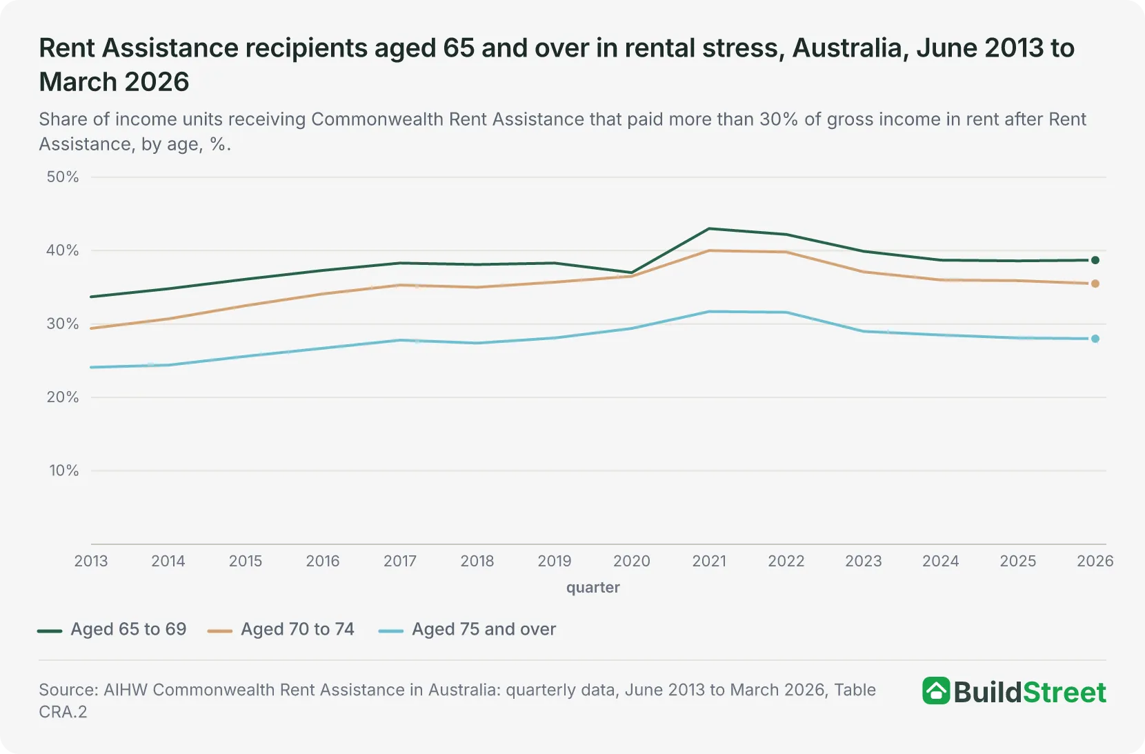 Rent Assistance recipients aged 65 and over in rental stress, Australia, June 2013 to March 2026