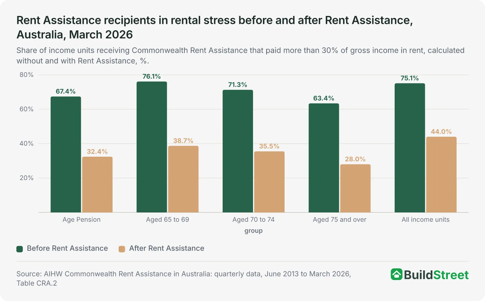 Rent Assistance recipients in rental stress before and after Rent Assistance, Australia, March 2026