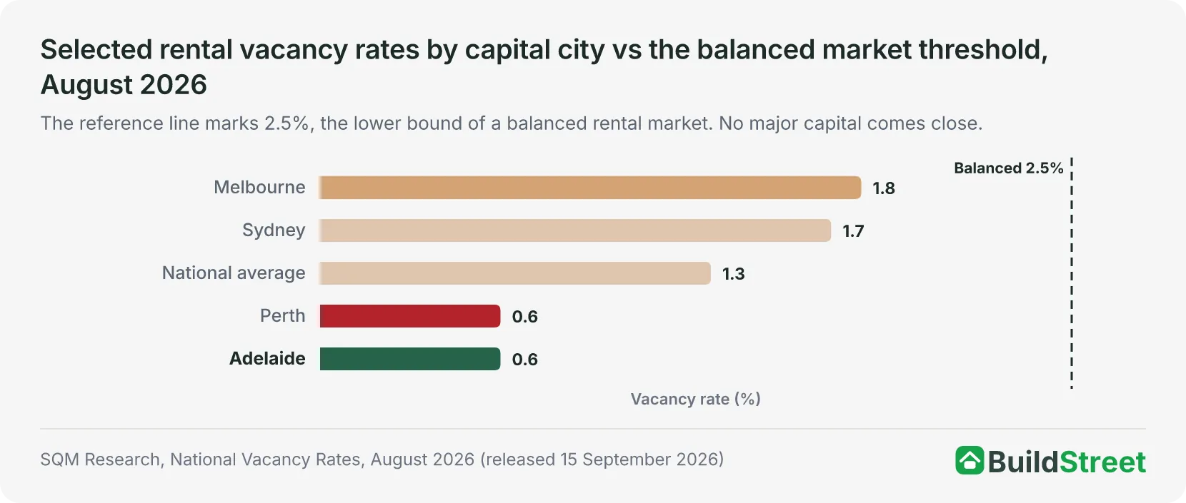 Bar chart of rental vacancy rates in August 2026: Perth 0.6%, Adelaide 0.6%, national average 1.3%, Sydney 1.7% and Melbourne 1.8%, all below the 2.5% balanced-market line.