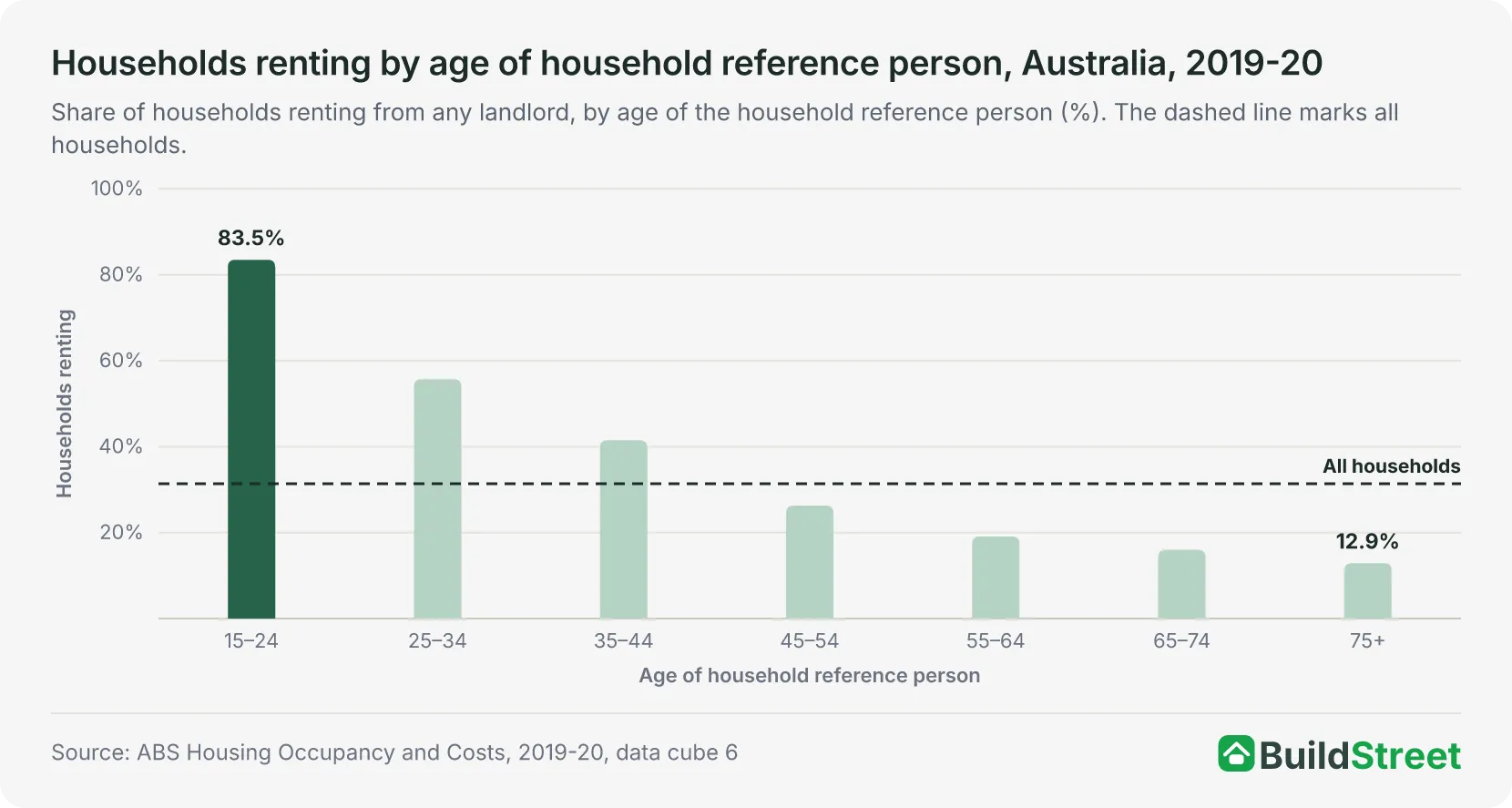 Households renting by age of household reference person, Australia, 2019-20