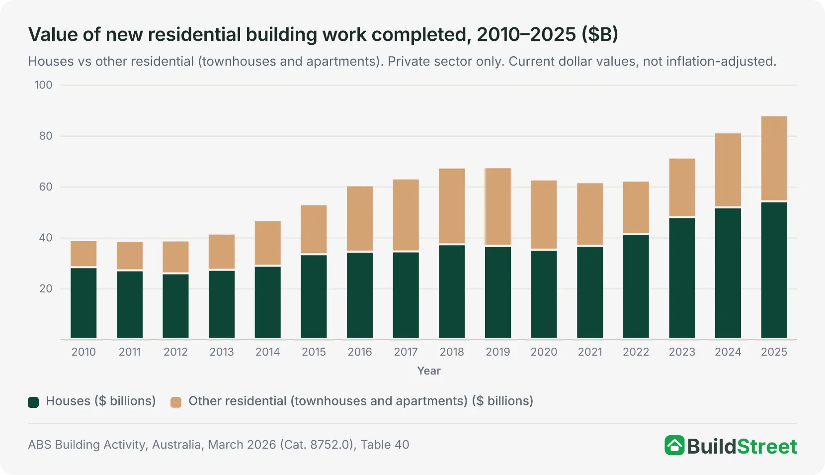 Stacked column chart of the value of new private-sector residential building work completed in Australia each year from 2010 to 2025, split into houses and other residential (townhouses and apartments); houses reach $54.0 billion and other residential $33.8 billion in 2025