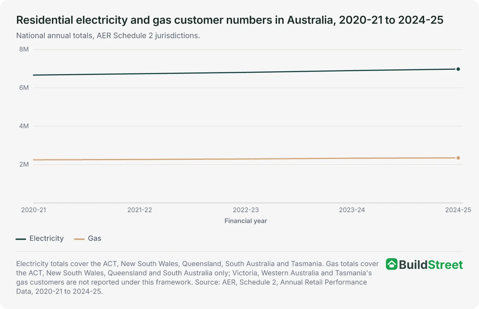 Placeholder for native chart: residential electricity and gas customer numbers, annual
