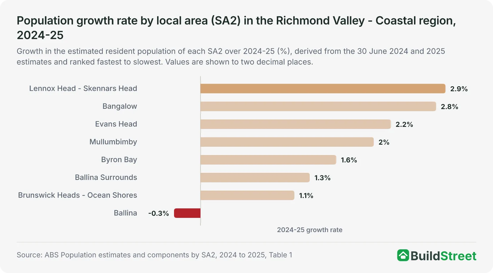 Bar chart of 2024-25 population growth rates for the eight SA2s of the Richmond Valley - Coastal region
