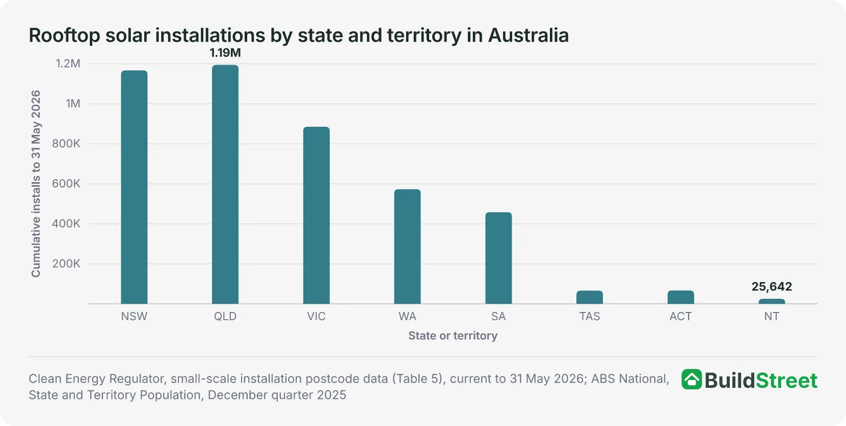 Column chart of rooftop solar installations by state and territory in Australia