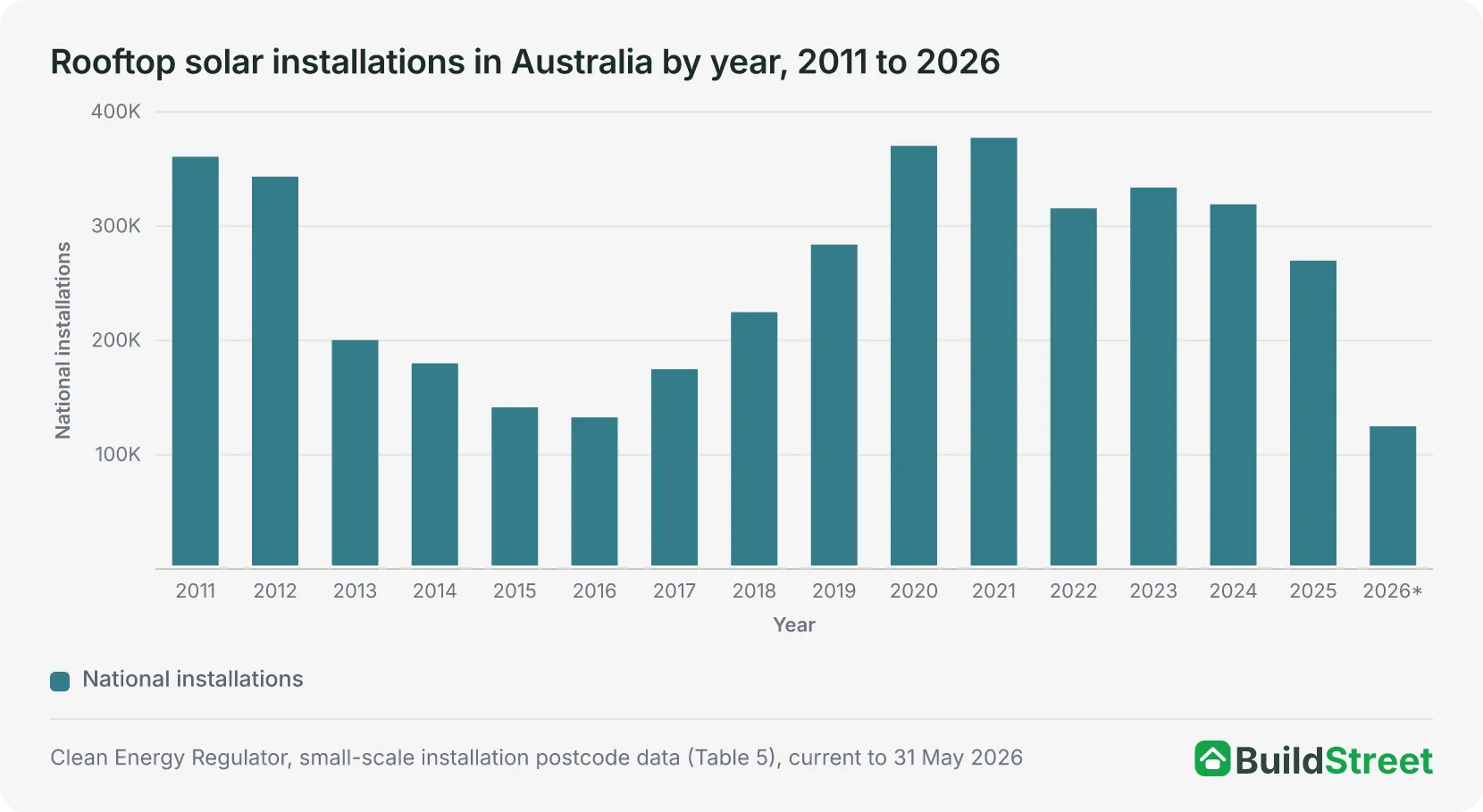 Column chart of rooftop solar installations in Australia by year, 2011 to 2026