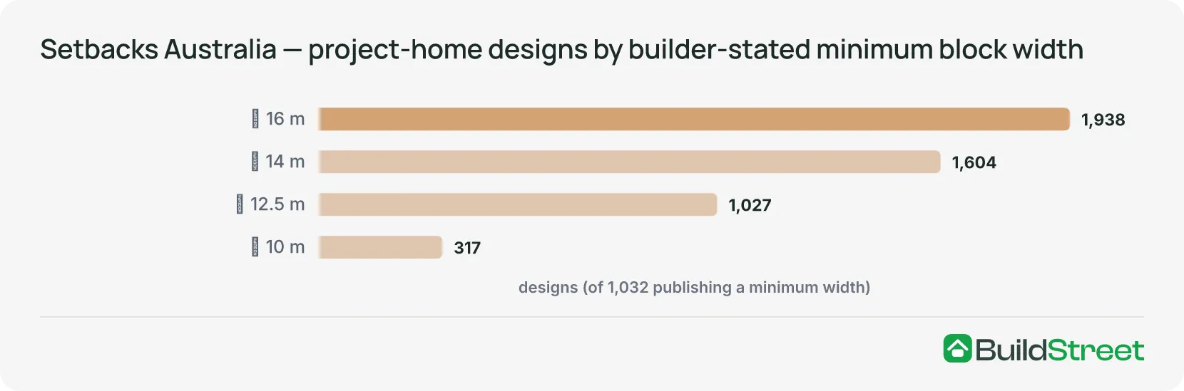 Horizontal bar chart of design counts by builder-stated minimum block width: 2 designs at 8 m or less, 116 at 10 m or less, 479 at 12.5 m or less, 735 at 14 m or less, 903 at 16 m or less, of 1,032 designs publishing a minimum width