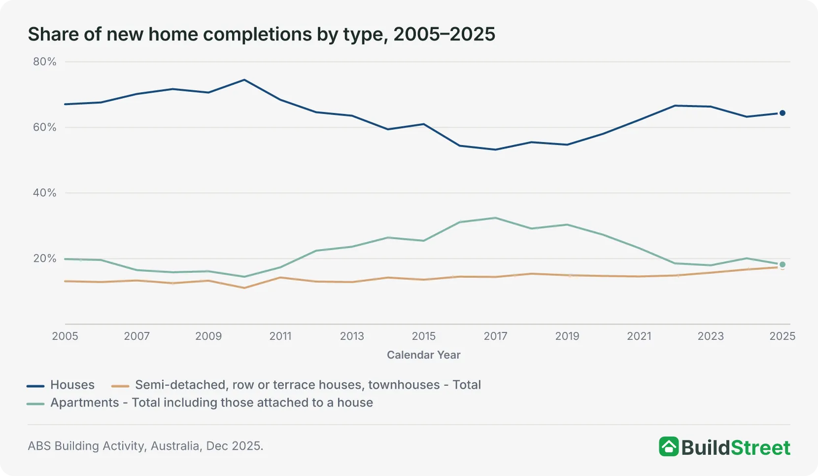 Share of new home completions by type, 2005–2025