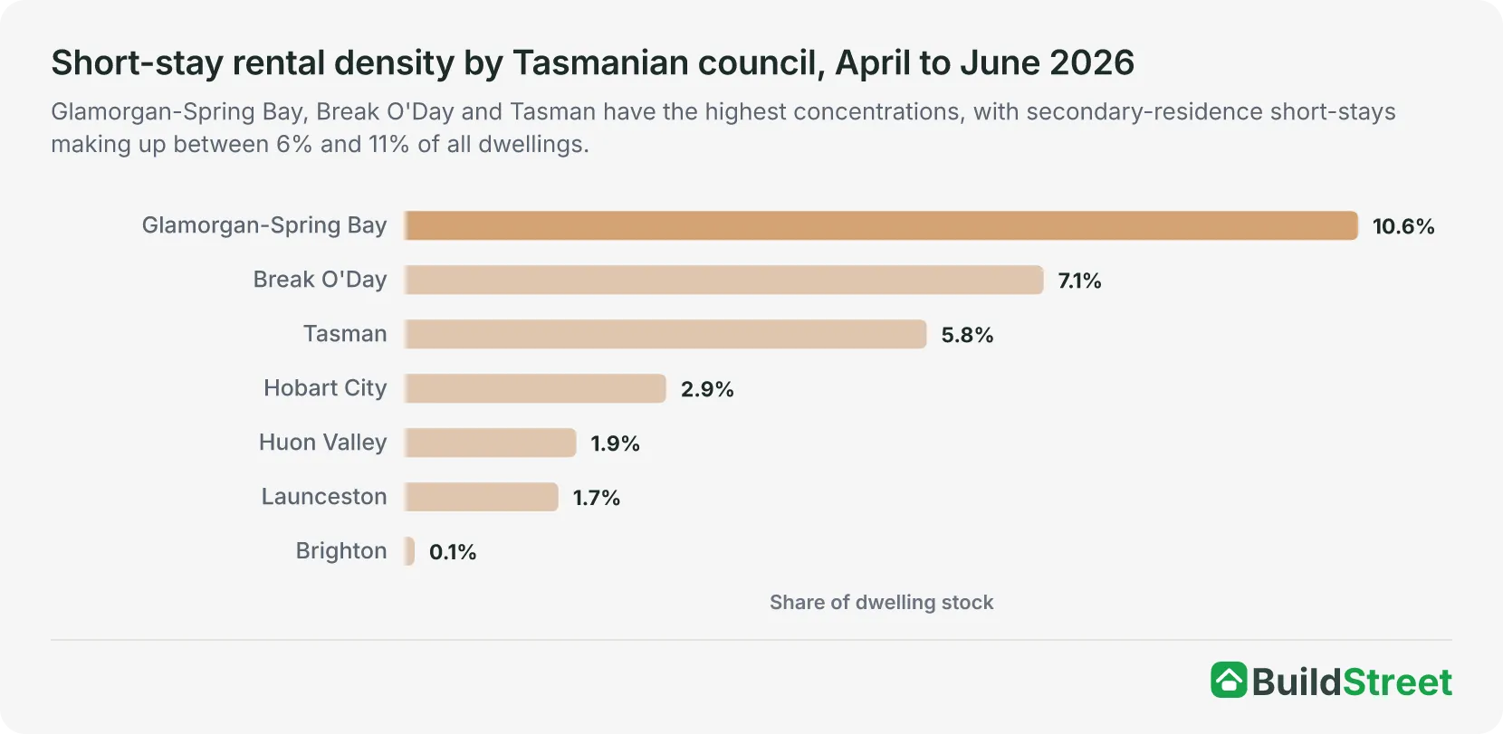Ranked bar chart of secondary-residence short-stays as a share of all dwellings by Tasmanian council, April to June 2026, led by Glamorgan-Spring Bay at 10.6%