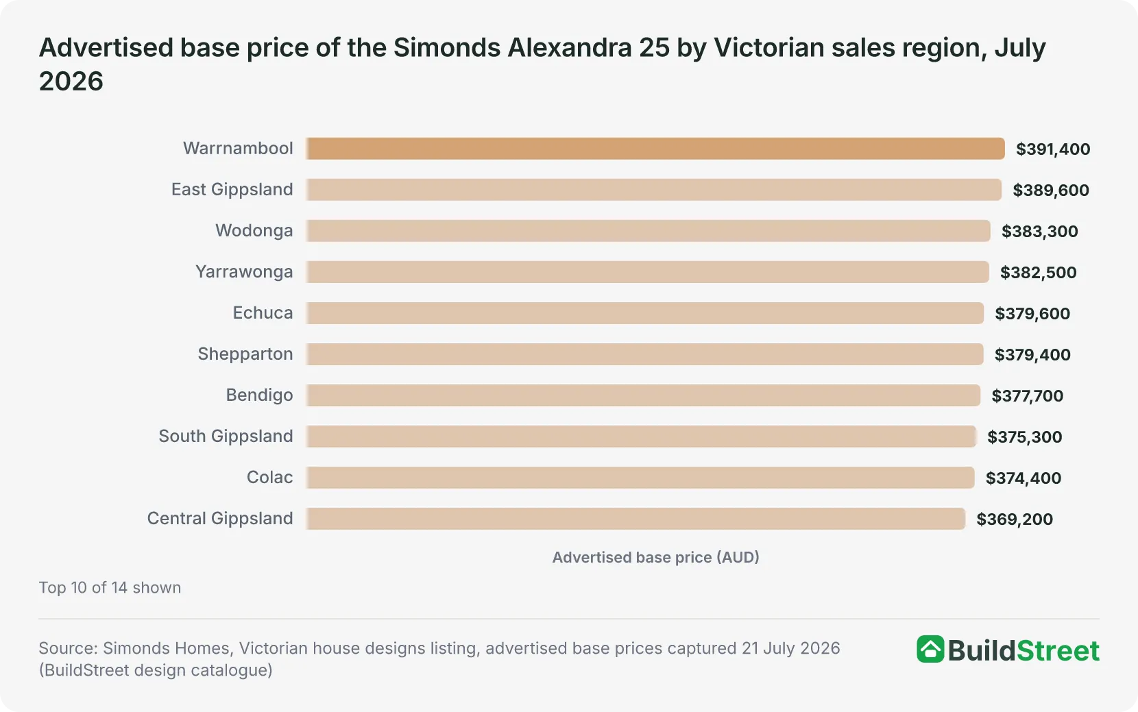 Advertised base price of the Simonds Alexandra 25 by Victorian sales region, July 2026