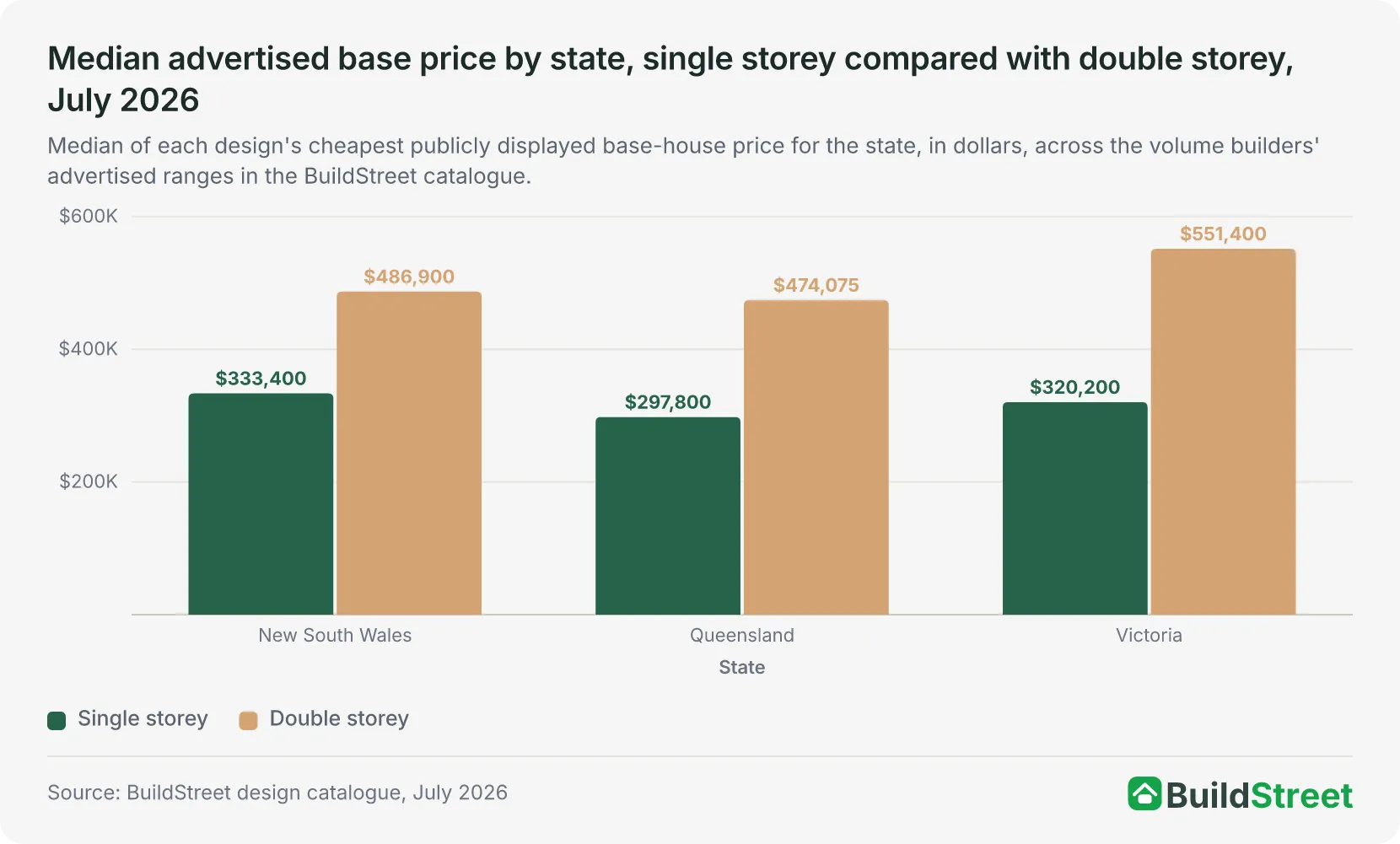 Median advertised base price by state, single storey compared with double storey, July 2026