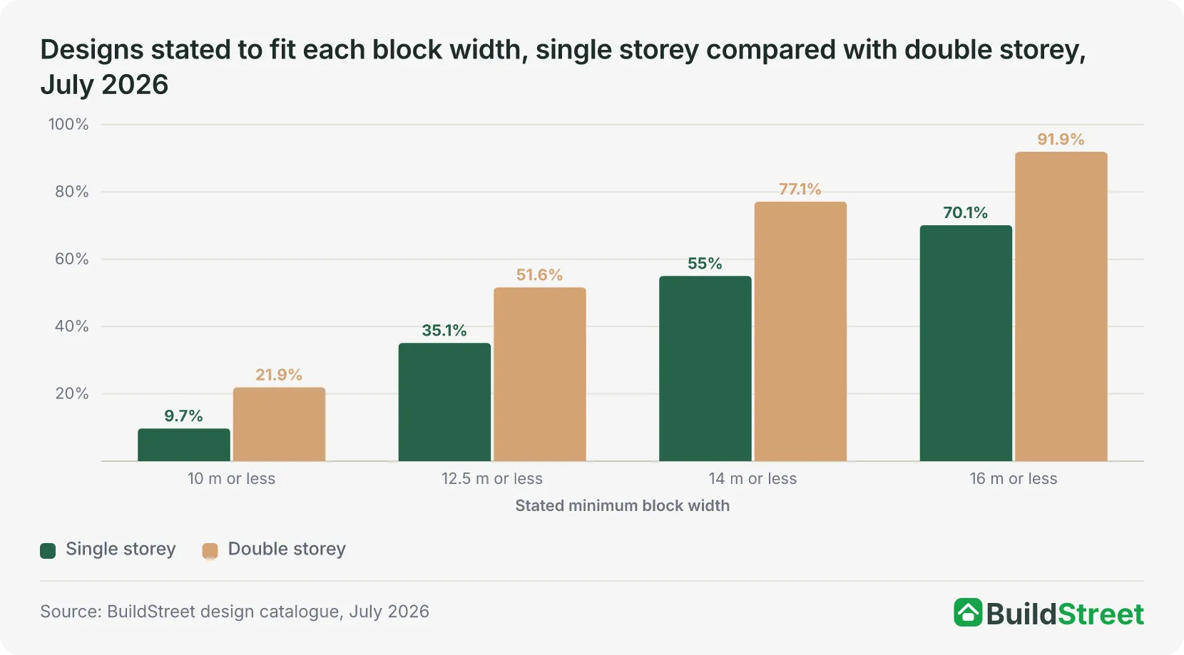 Designs stated to fit each block width, single storey compared with double storey, July 2026
