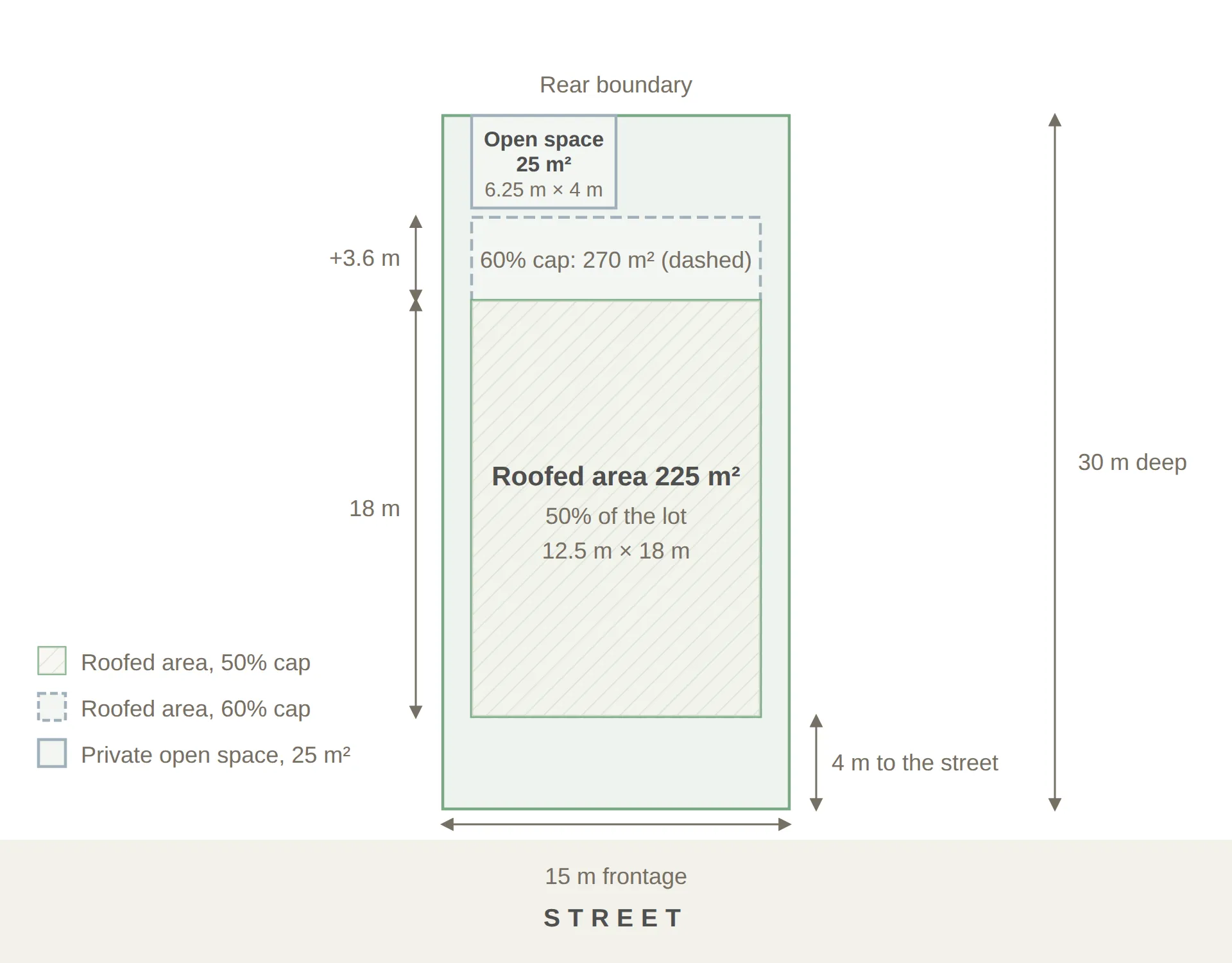 Plan view of a 15 by 30 metre lot showing a 225 square metre roofed area for a 50 per cent cap, a dashed 270 square metre outline for a 60 per cent cap, and a 25 square metre private open space at the rear
