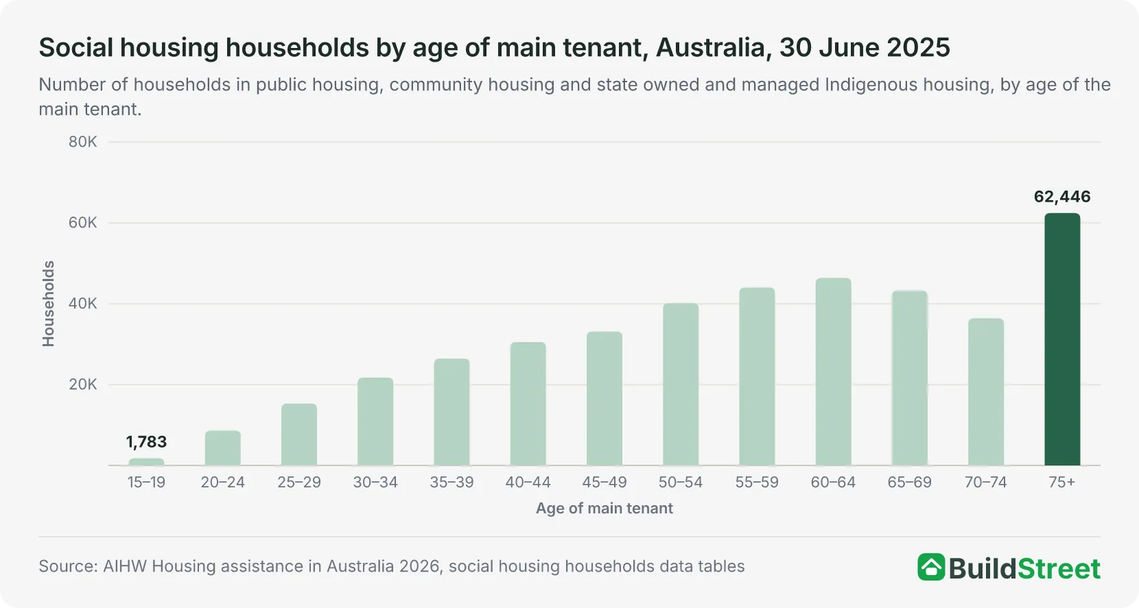 Social housing households by age of main tenant, Australia, 30 June 2025