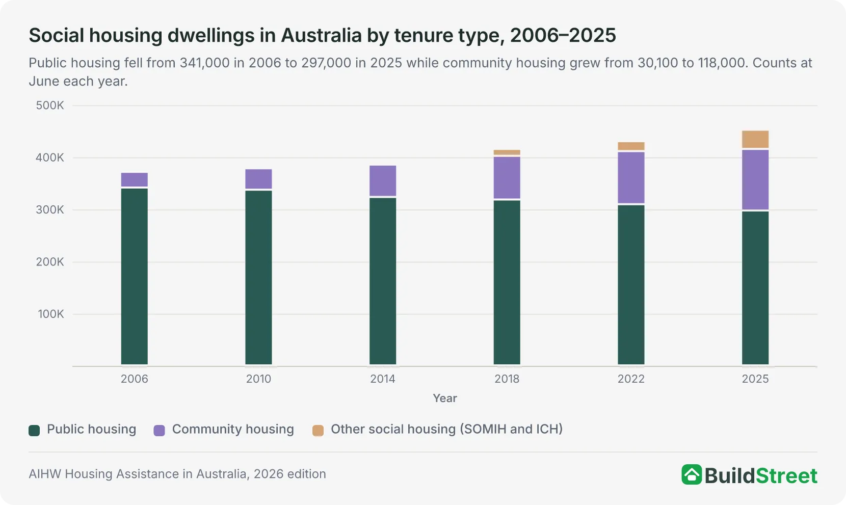 Placeholder for native chart: Social housing dwellings by tenure type Australia chart
