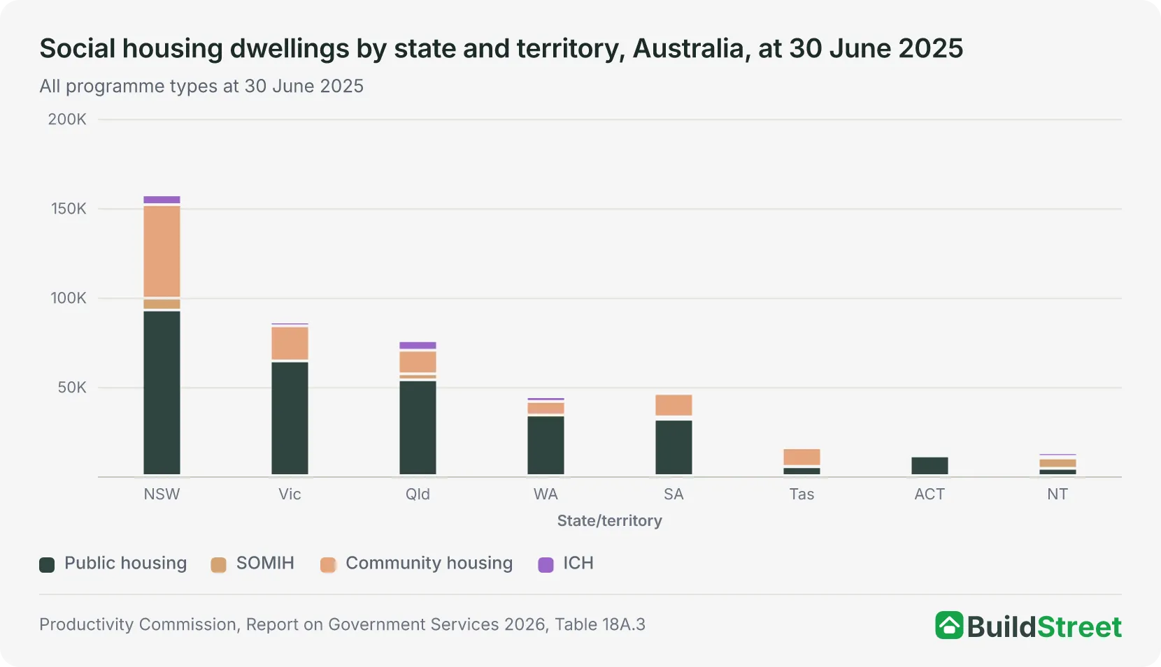 Stacked column chart: social housing dwellings by state and territory, at 30 June 2025