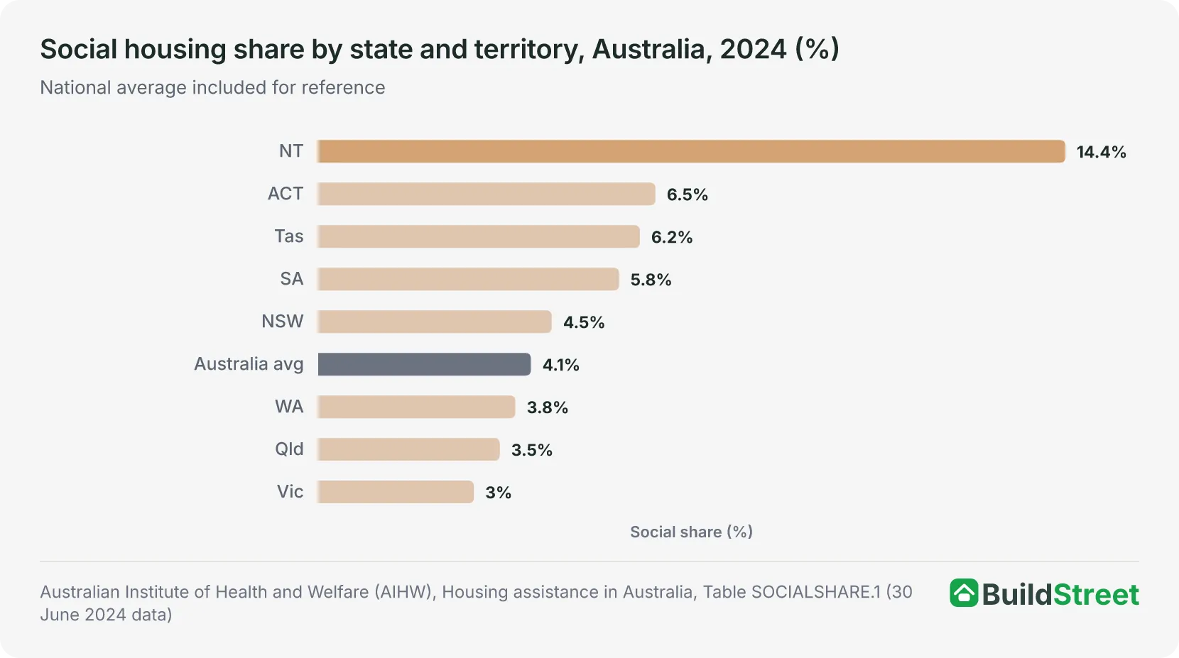 Ranked bar chart: social housing share by state and territory, 2024