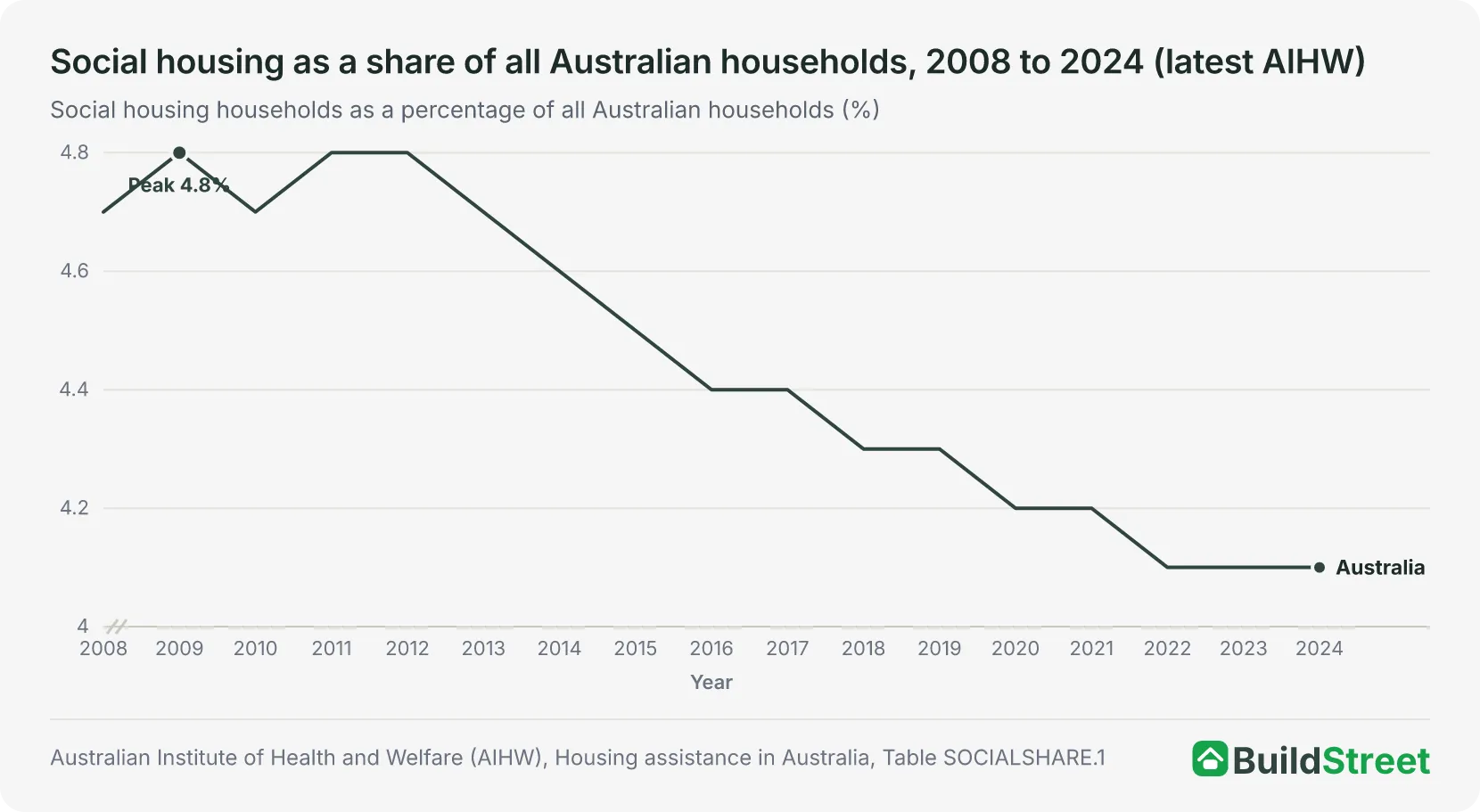 Line chart: social housing as a share of all Australian households, 2008 to 2024