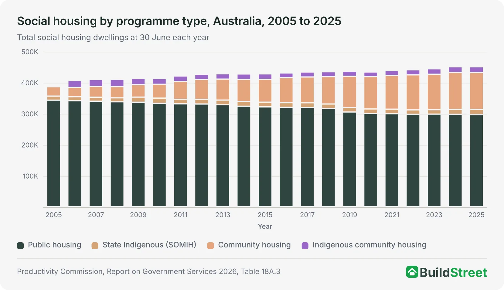 Stacked column chart: social housing by programme type, Australia, 2005 to 2025