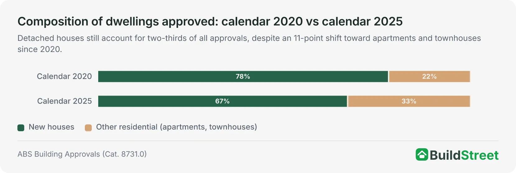 Stacked bar chart of South Australian dwelling approvals by type: houses were 78% and other residential 22% in calendar 2020, compared with 67% and 33% in calendar 2025.