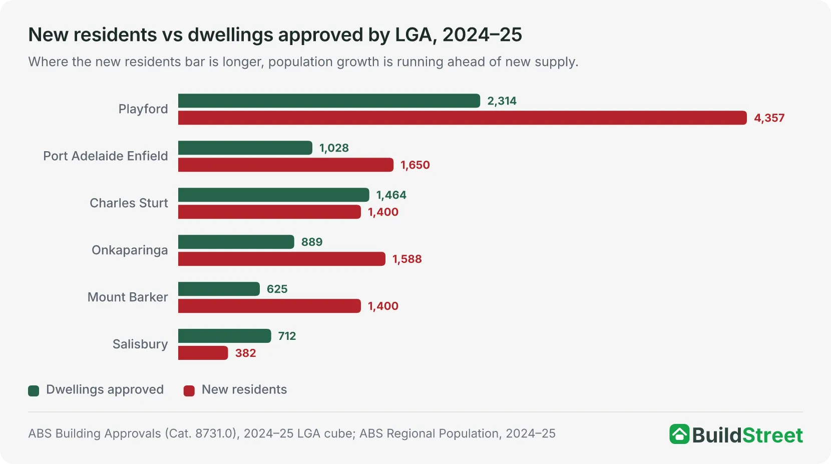 Horizontal grouped bar chart comparing dwellings approved and new residents in 2024–25 for six South Australian council areas. Playford leads with 2,314 dwellings approved and 4,357 new residents.