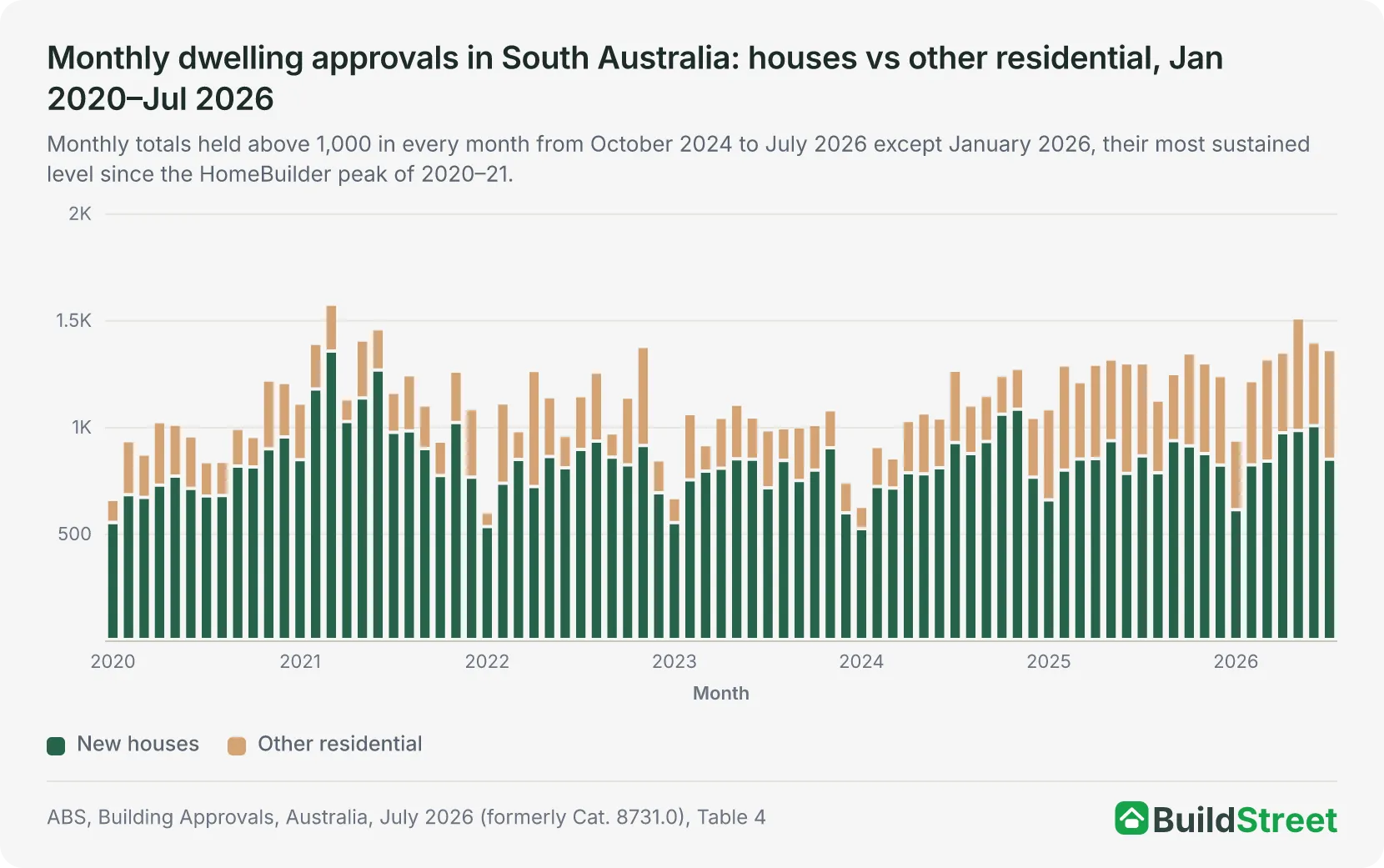 Stacked column chart of monthly dwelling approvals in South Australia from January 2020 to July 2026, split into houses and other residential. Totals stayed above 1,000 in every month from October 2024 to July 2026 except January 2026.
