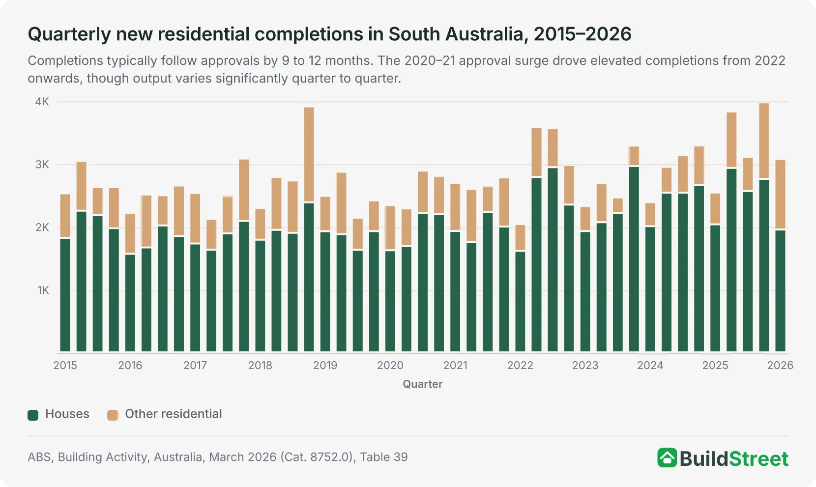 Stacked column chart of quarterly new residential completions in South Australia from March quarter 2015 to March quarter 2026, split into houses and other residential. Completions reached 3,977 in the December quarter 2025 and 3,081 in the March quarter 2026.