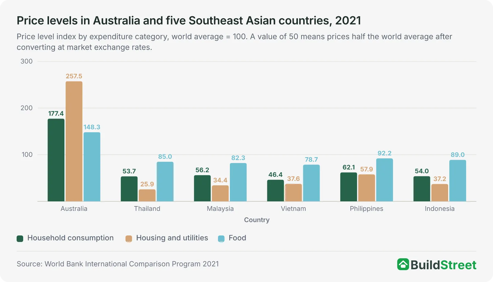 Price levels in Australia and five Southeast Asian countries, 2021