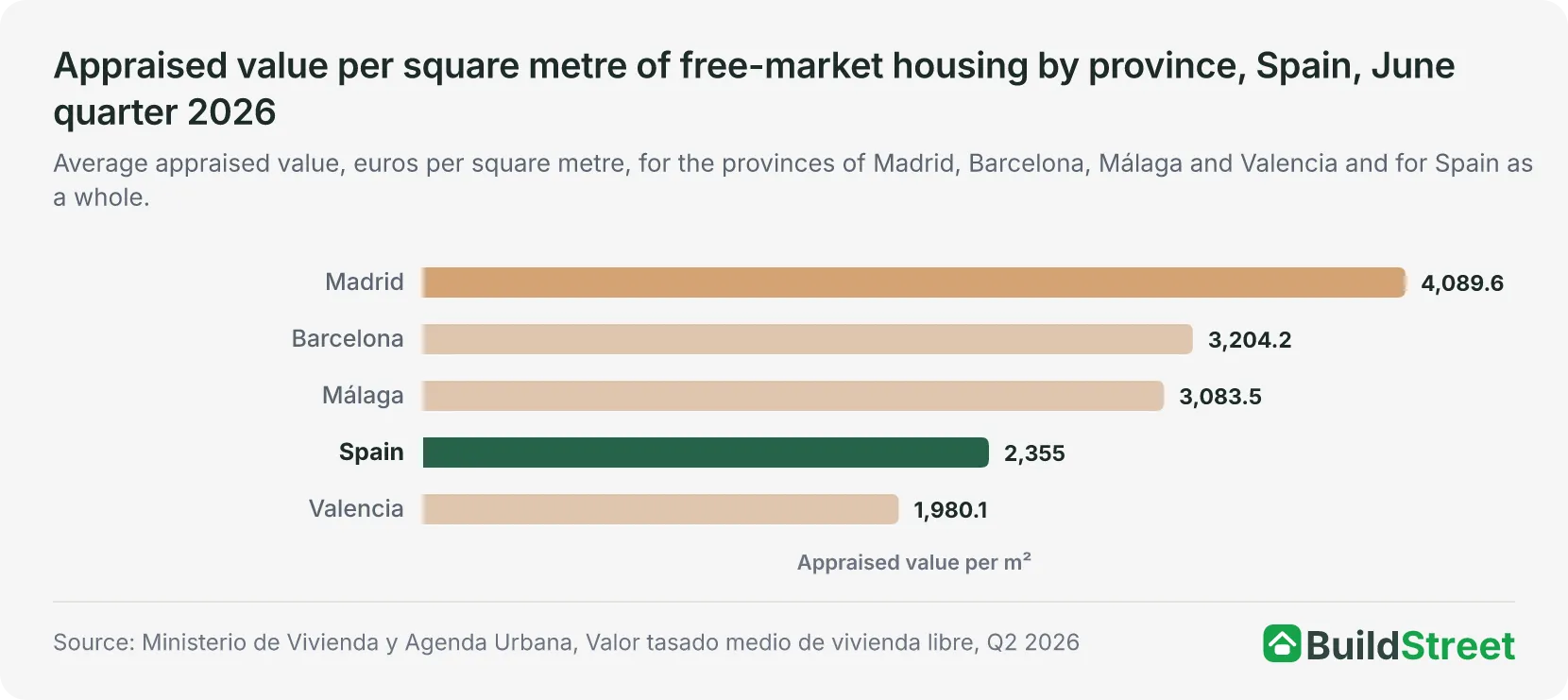 Appraised value per square metre of free-market housing by province, Spain, June quarter 2026