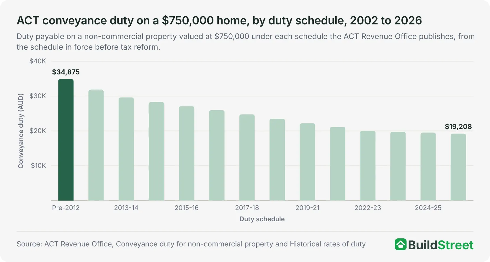 ACT conveyance duty on a $750,000 home, by duty schedule, 2002 to 2026