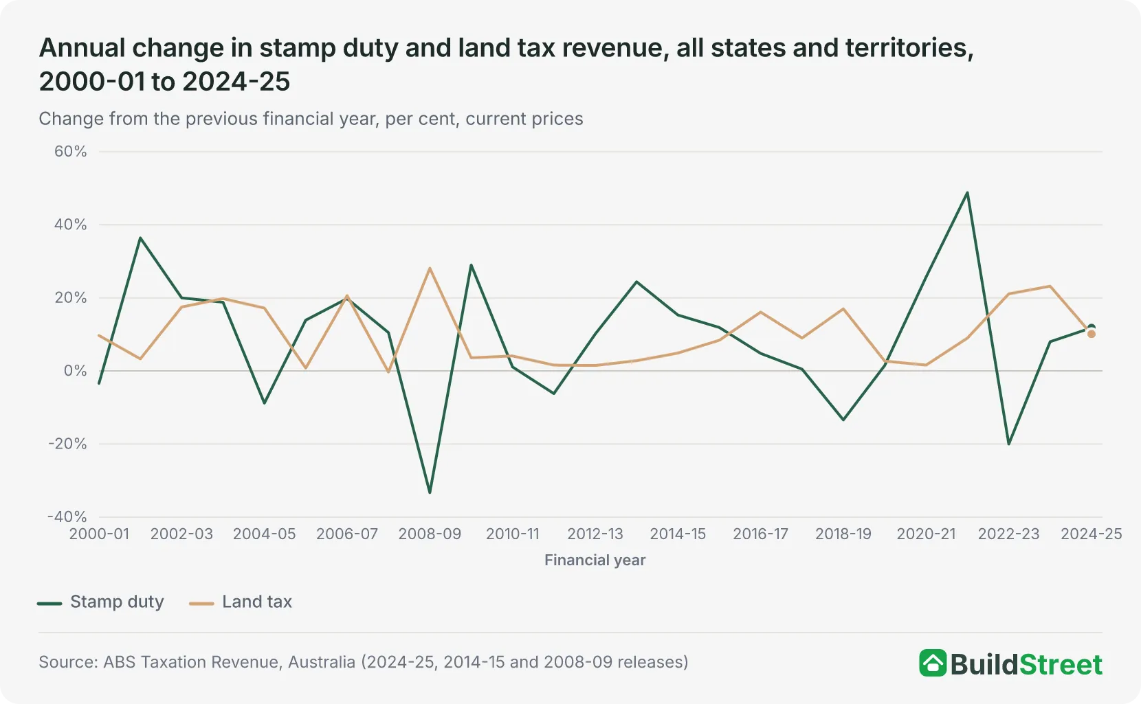 Annual change in stamp duty and land tax revenue, all states and territories, 2000-01 to 2024-25