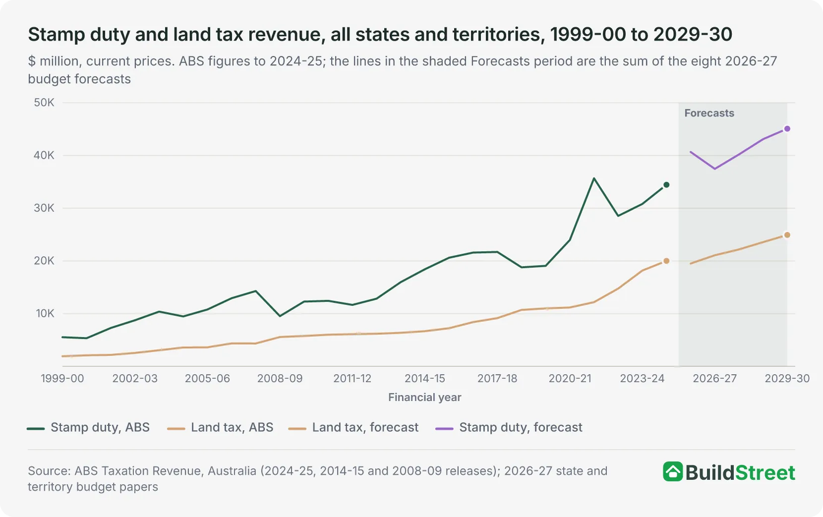 Stamp duty and land tax revenue, all states and territories, 1999-00 to 2029-30