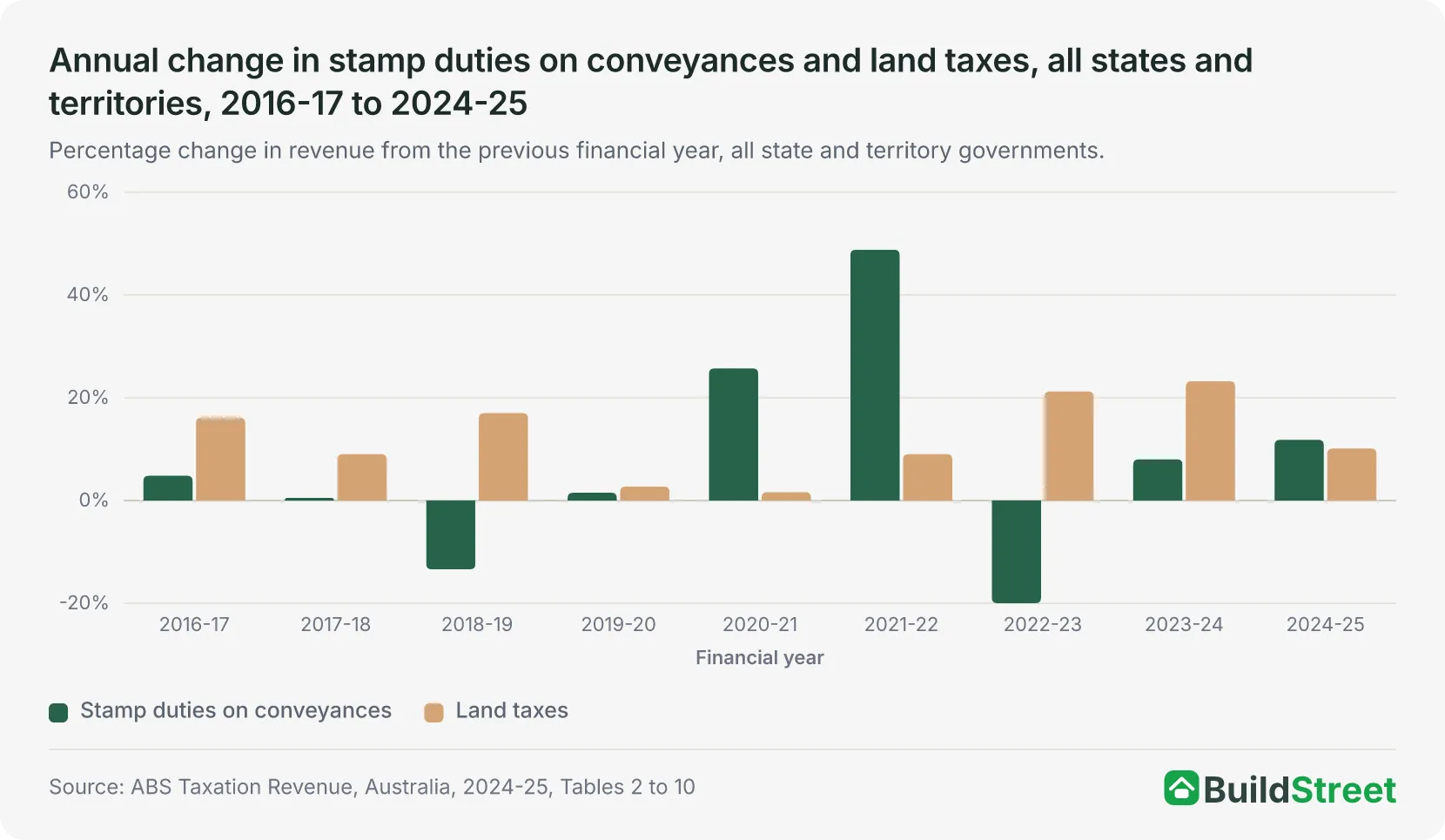 Annual change in stamp duties on conveyances and land taxes, all states and territories, 2016-17 to 2024-25