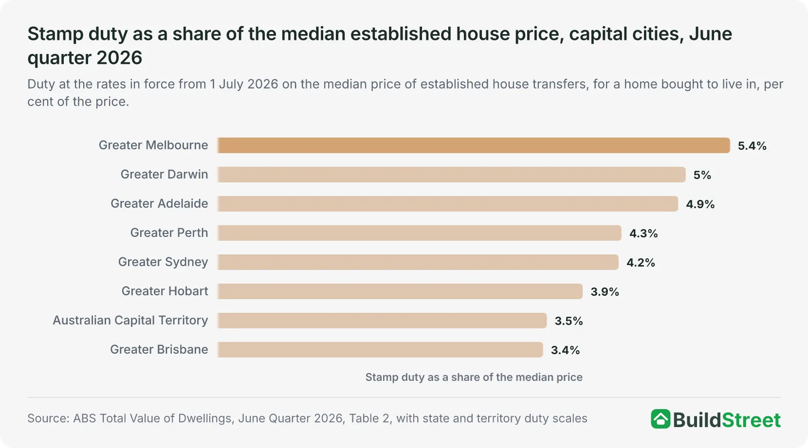 Stamp duty as a share of the median established house price, capital cities, June quarter 2026