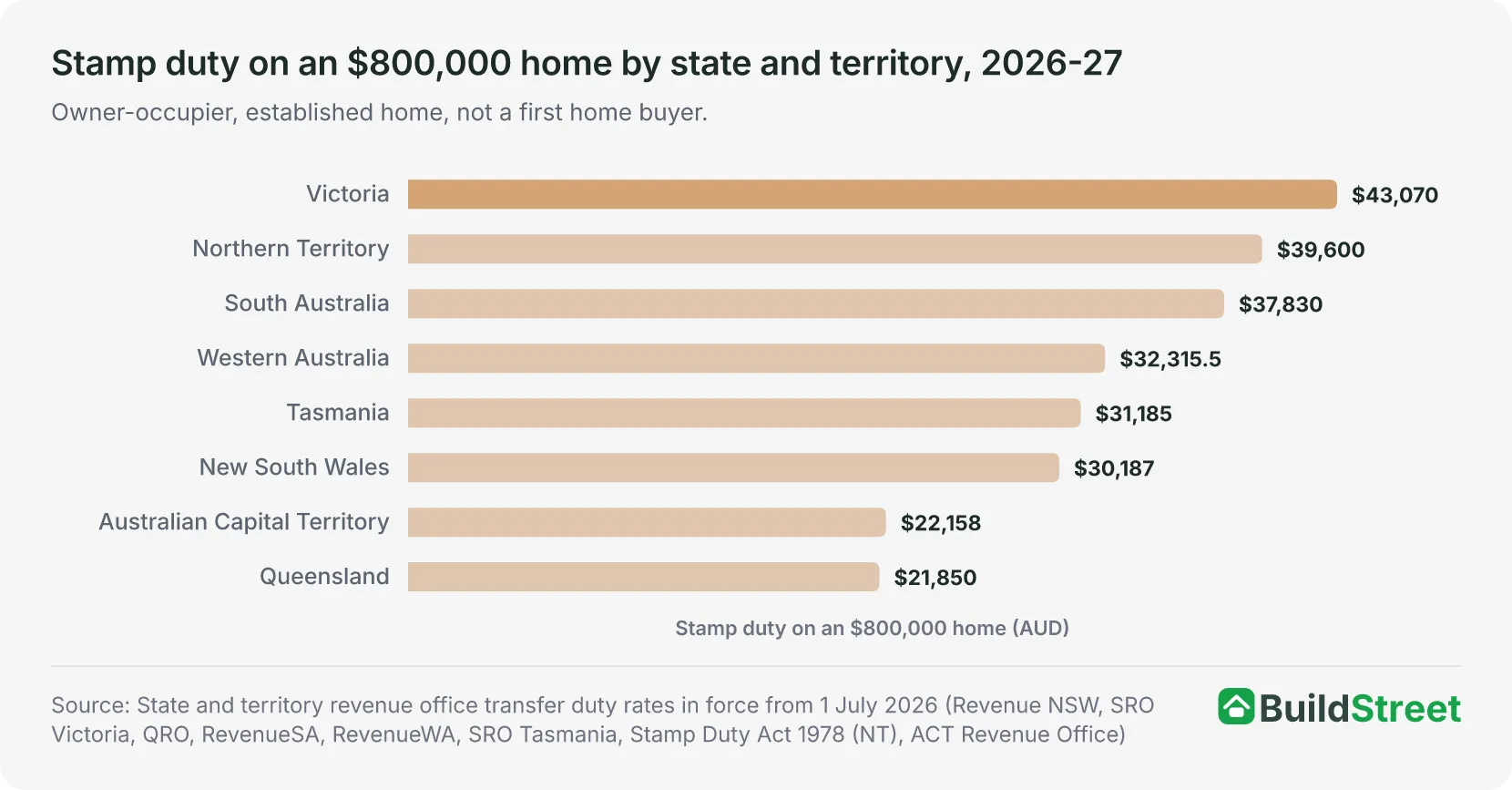Stamp duty on an $800,000 home by state and territory, 2026-27