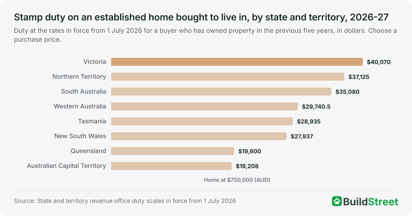 Stamp duty on an established home bought to live in, by state and territory, 2026-27