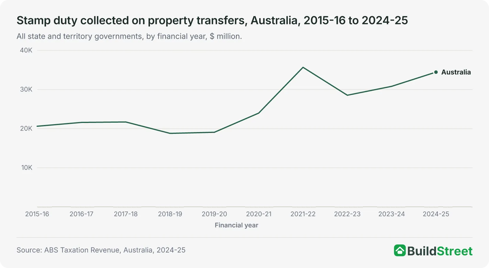 Stamp duty collected on property transfers, Australia, 2015-16 to 2024-25