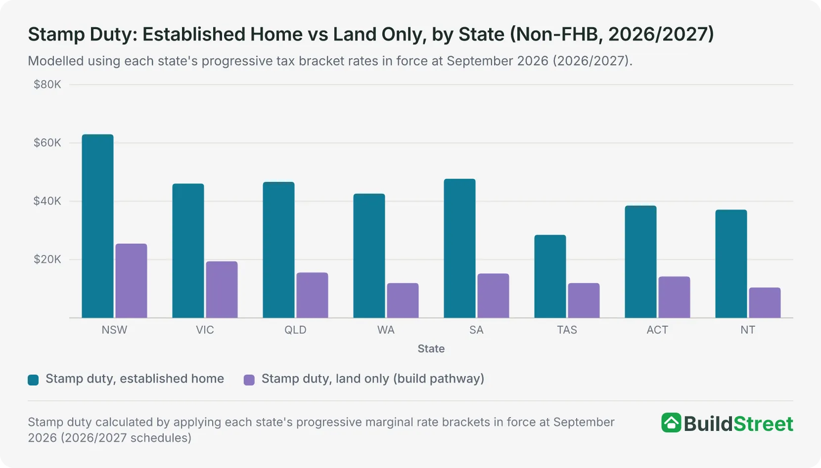 Stamp Duty: Established Home vs Land Only, by State (Non-FHB, 2026/2027)