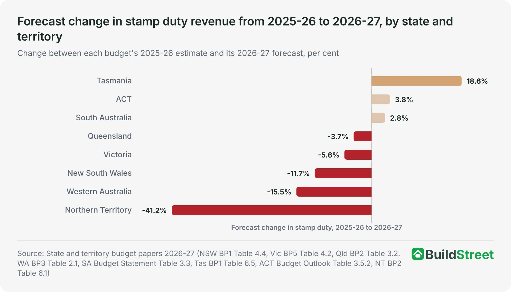 Forecast change in stamp duty revenue from 2025-26 to 2026-27, by state and territory