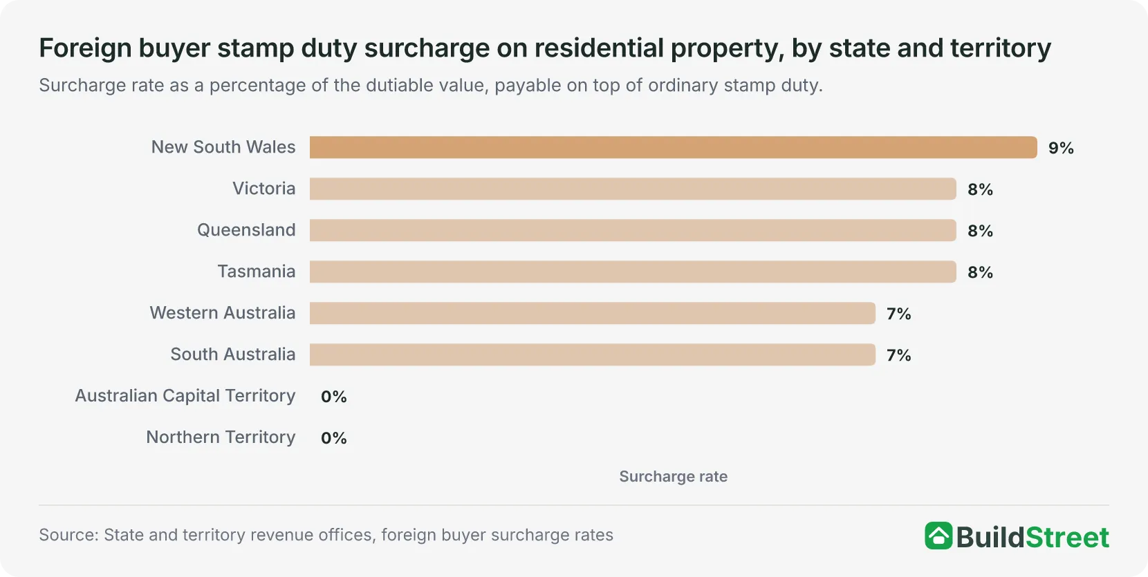 Foreign buyer stamp duty surcharge on residential property, by state and territory