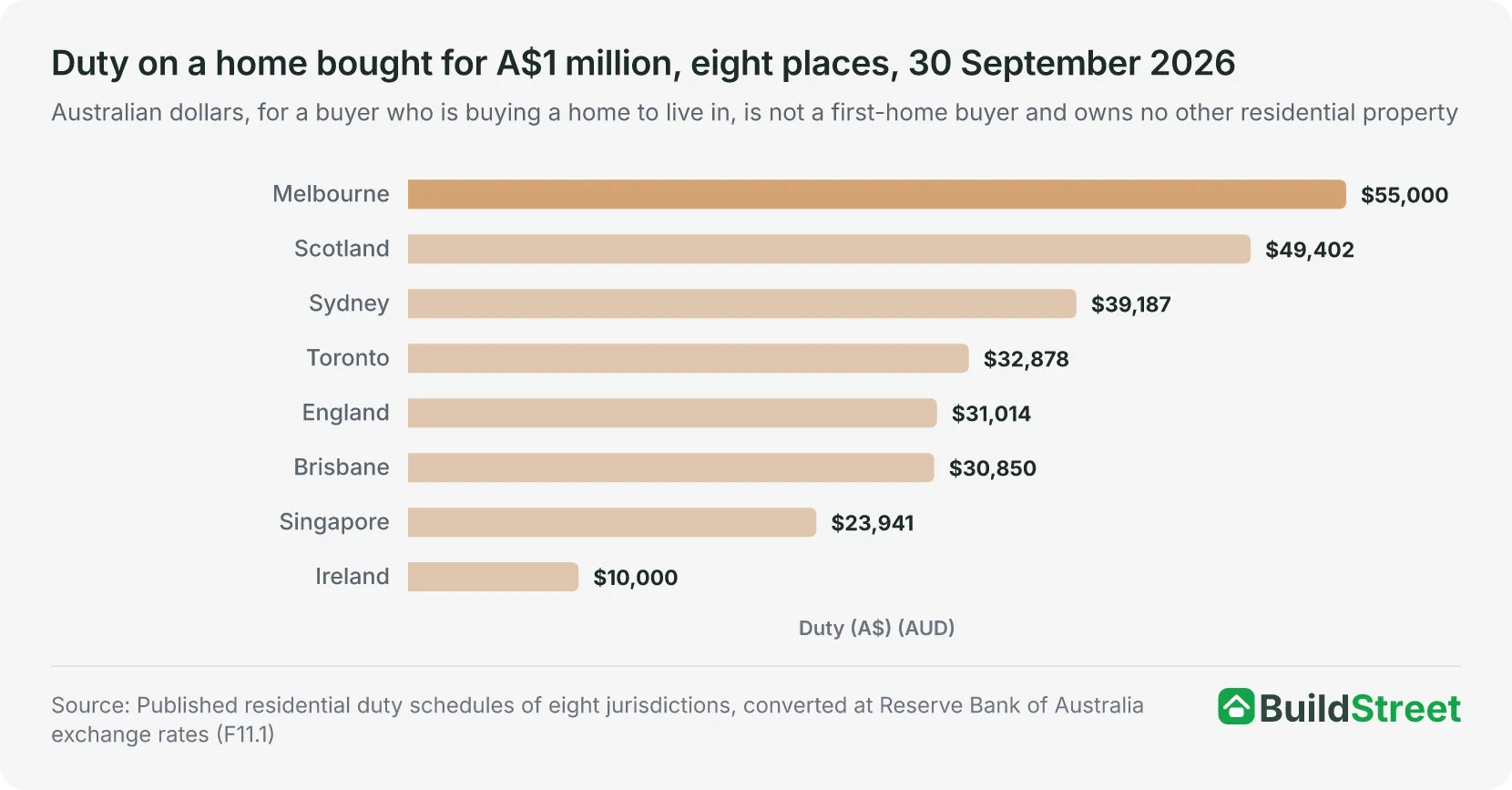 Duty on a home bought for A$1 million, eight places, 30 September 2026