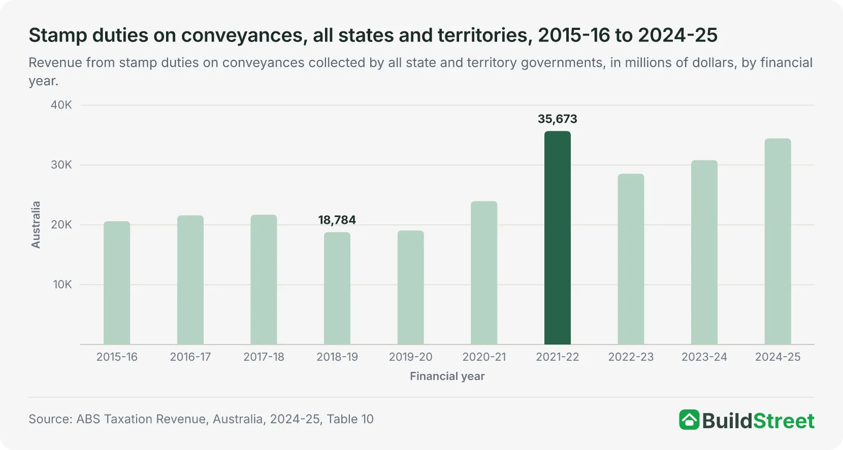 Column chart of stamp duties on conveyances, all states and territories, 2015-16 to 2024-25