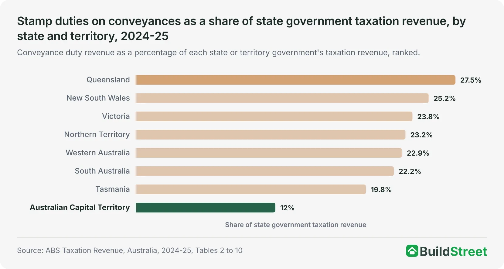 Stamp duties on conveyances as a share of state government taxation revenue, by state and territory, 2024-25
