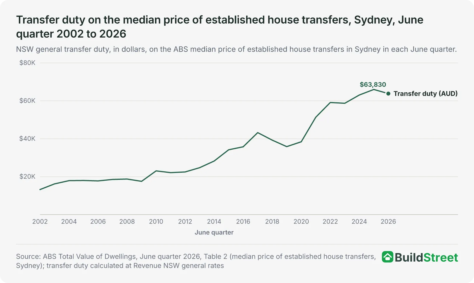 Transfer duty on the median price of established house transfers, Sydney, June quarter 2002 to 2026