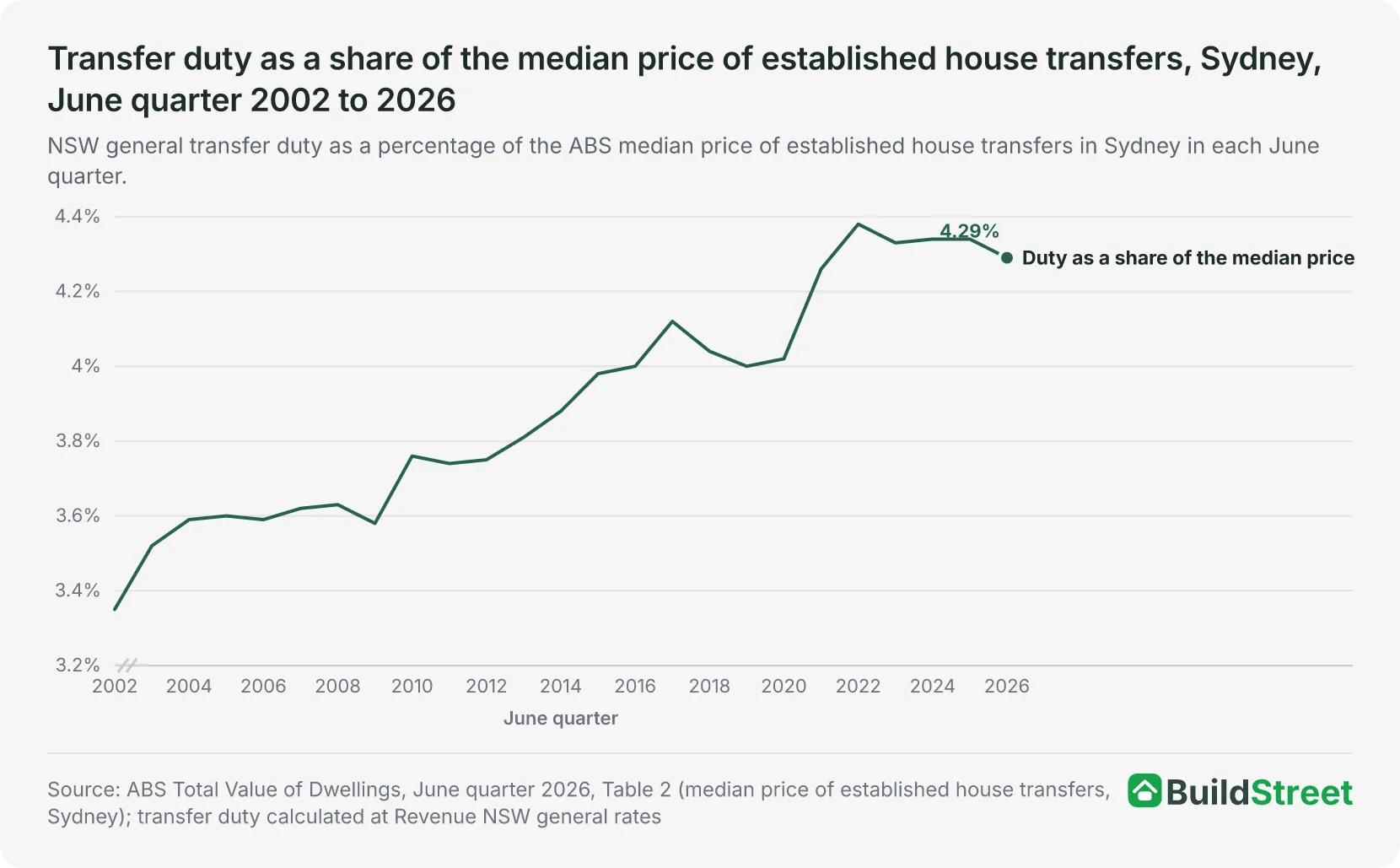 Transfer duty as a share of the median price of established house transfers, Sydney, June quarter 2002 to 2026