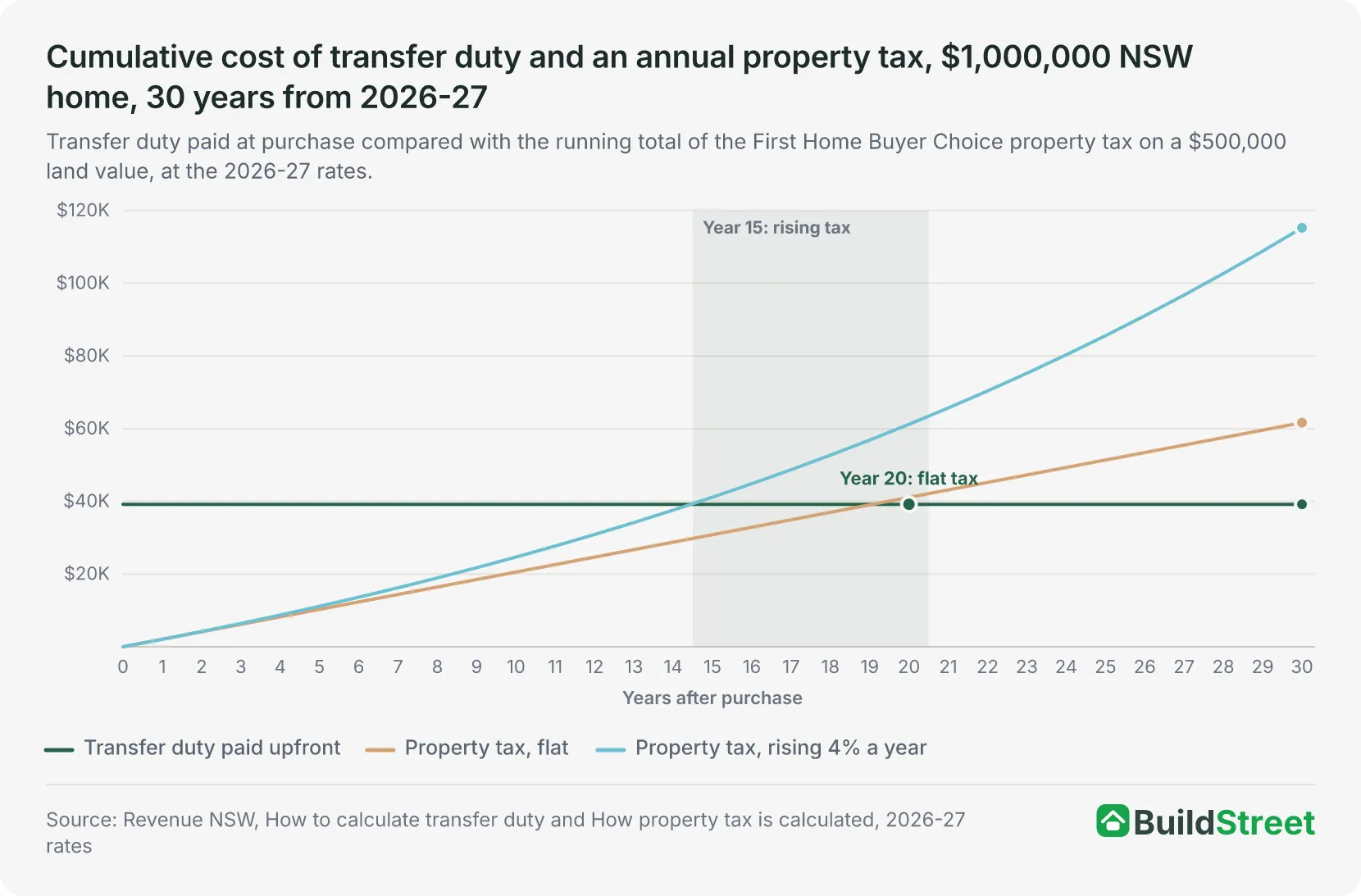 Cumulative cost of transfer duty and an annual property tax, $1,000,000 NSW home, 30 years from 2026-27
