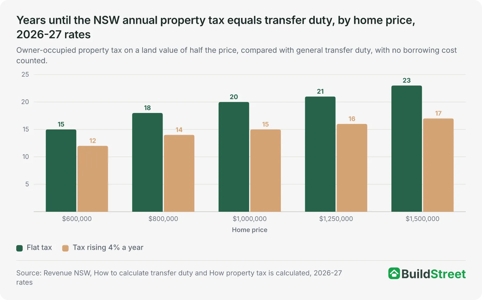 Years until the NSW annual property tax equals transfer duty, by home price, 2026-27 rates