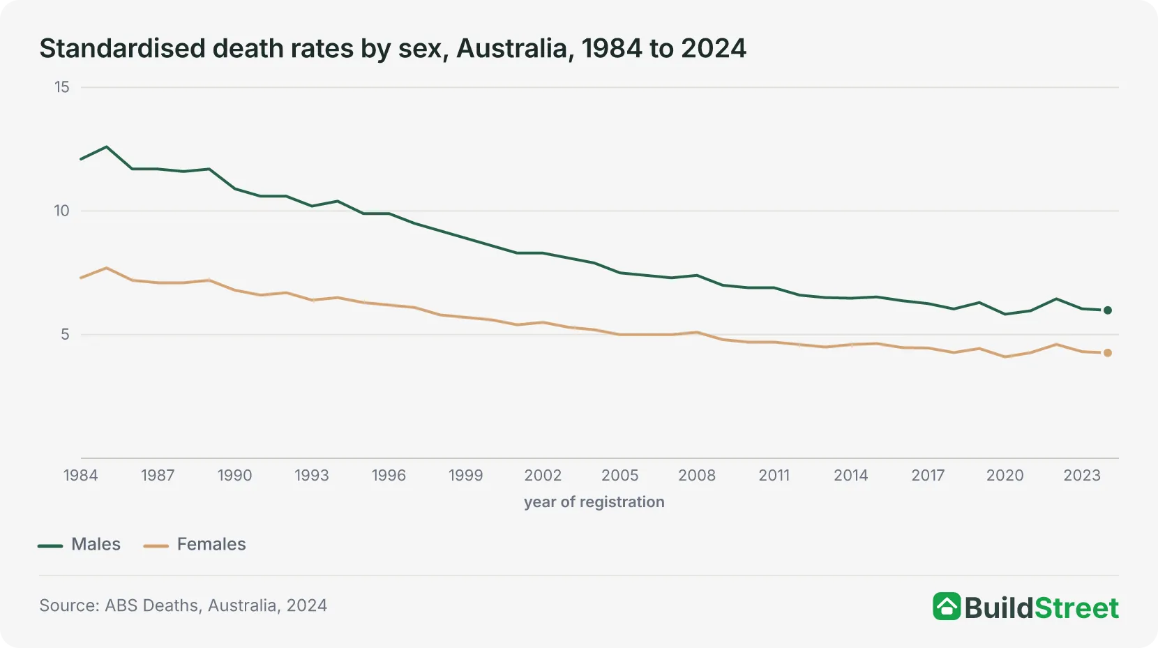 Standardised death rates by sex, Australia, 1984 to 2024